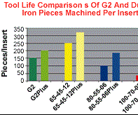 Chart - Tool Life Comparison of Grey And Ductile Iron